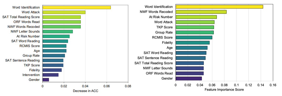 School-level Features Visualization